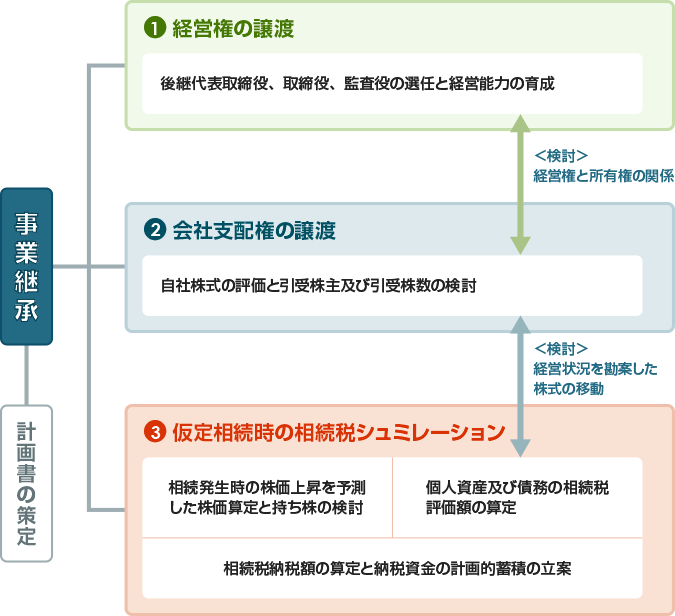 事業継承の図