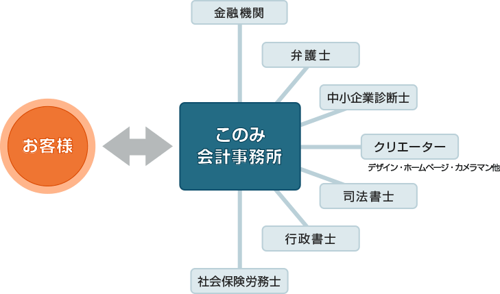 このみ会計事務所のネットワーク